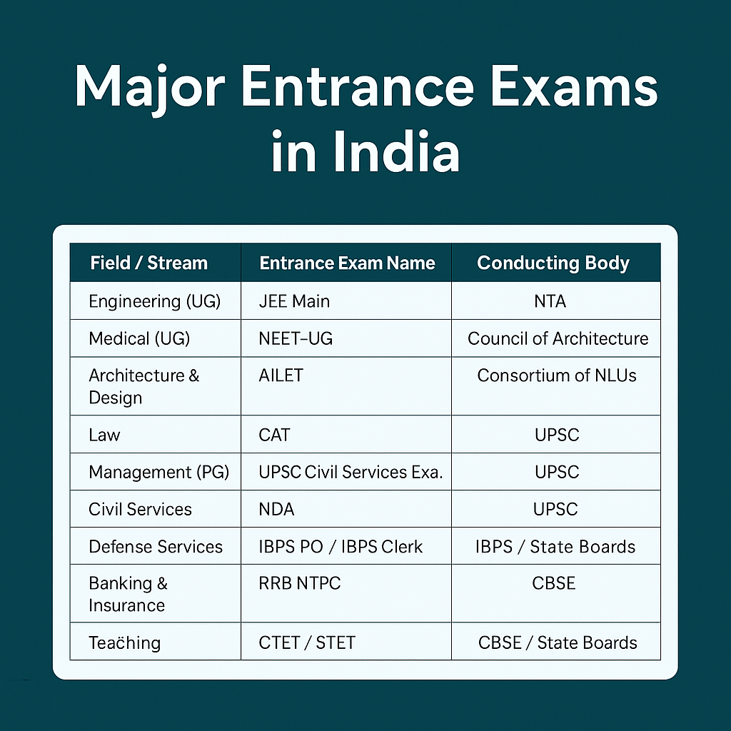 Entrance exam