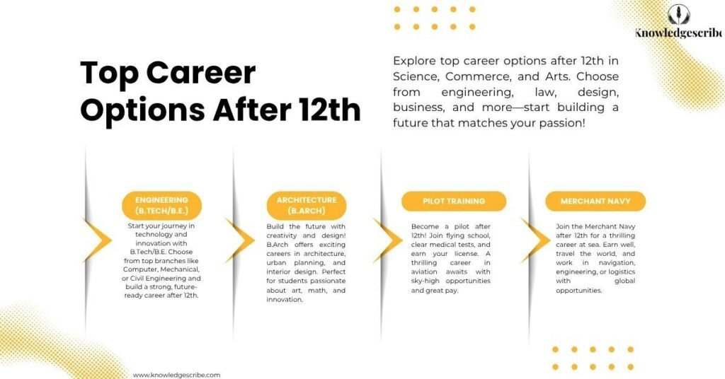 Top Career Options After 12th, Choose the Right Path Now 1 Top Career Options After 12th